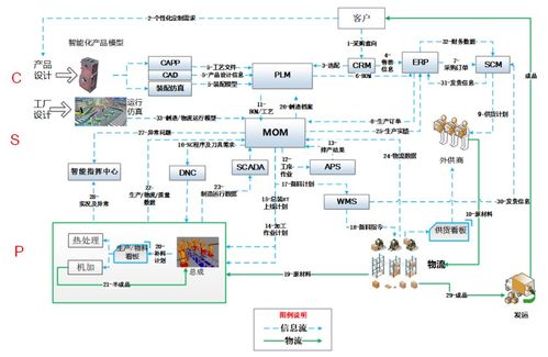 離散制造業MOM工業軟件的發展難點與信息系統集成服務趨勢探析