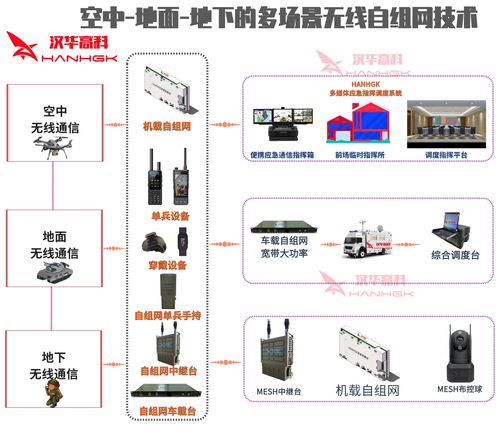 空地一體化應急通信自組網系統 Mesh基站與圖傳電臺的信息系統集成服務